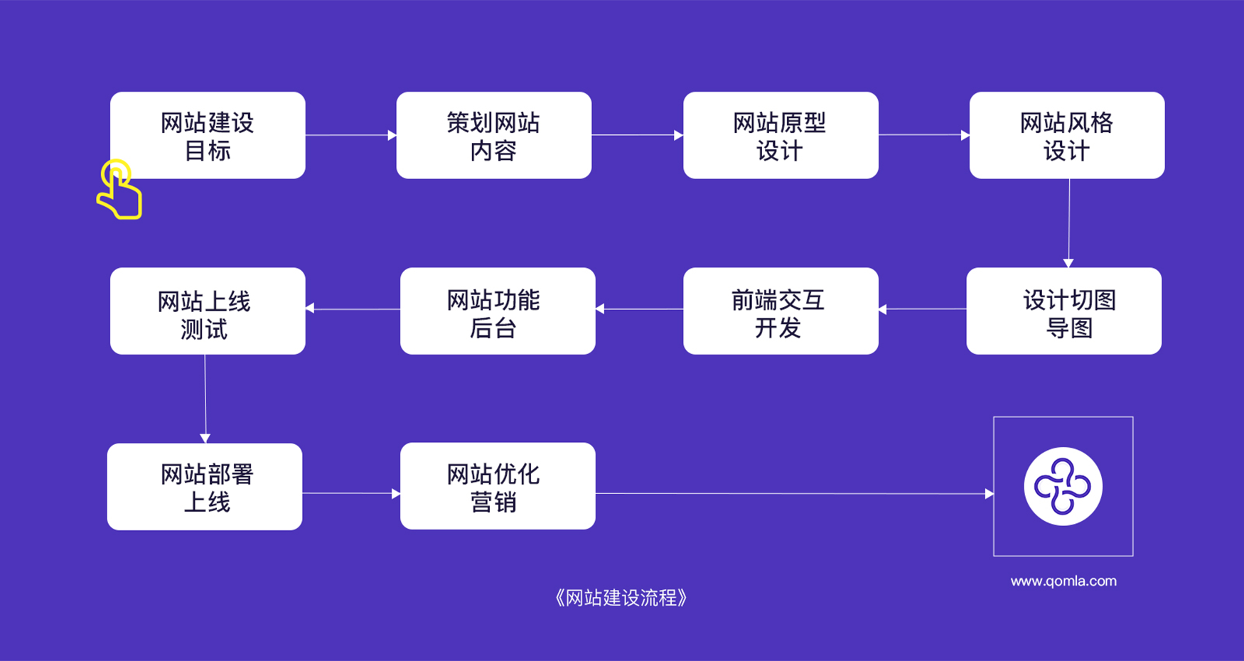 网站建设步骤和流程图